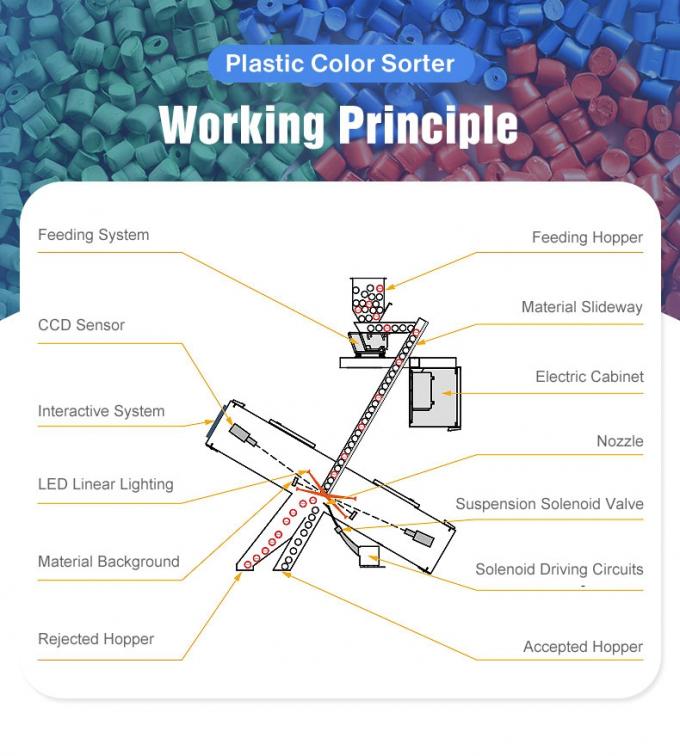 3 Produtor de chute Venda direta CCD Câmera PET PVC PP Máquina de classificação de cores de plástico 3